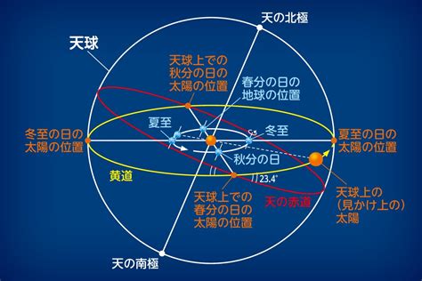 黄道って何？ 赤道・白道との違いや季節・星座との関係を解説【親子でプチ科学】 Hugkum（はぐくむ）