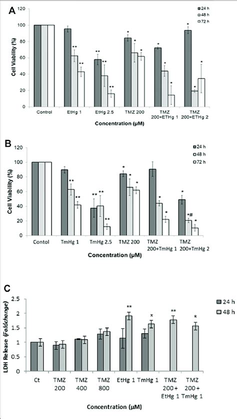 Comparison Of Cytotoxicity Exerted On Glioblastoma By Mercury Tmhg