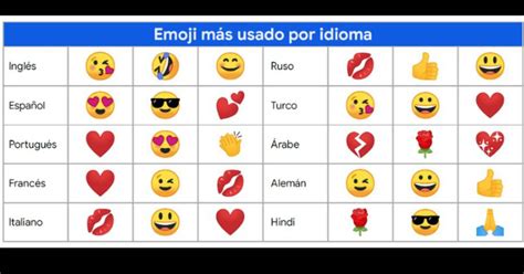 Estos son los 10 emojis más utilizados en el mundo Publimetro Perú