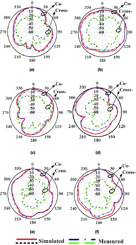 Simulated And Measured Normalized Radiation Pattern In Xz Plane At A