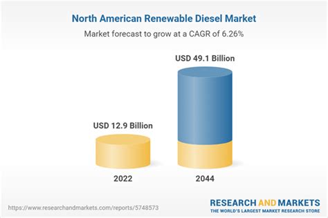 North America Renewable Diesel Market Report 2023: Tax Credits by ...