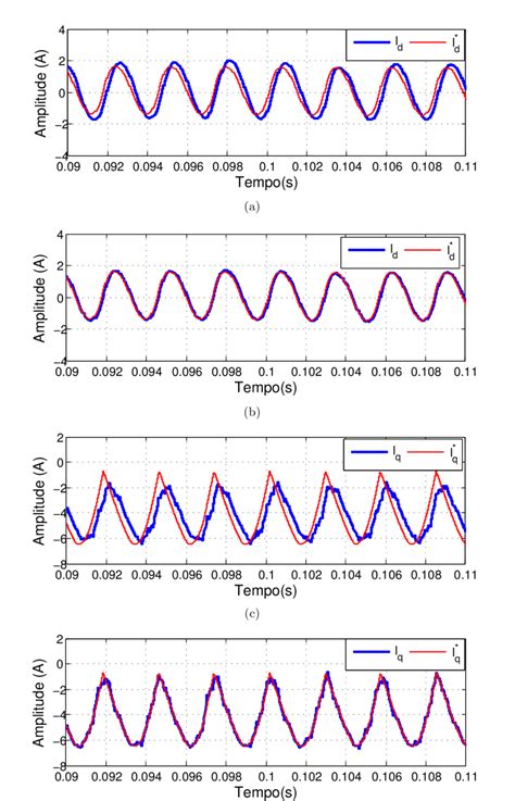 Formas De Onda Da Corrente De Refer Ncia E Corrente De Sa Da Do Vsc