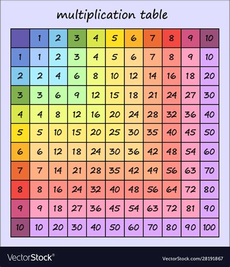 Color Coded Multiplication Table