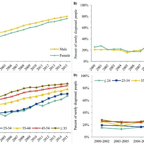 Trends In Viral Suppression Indicators By Sex And Age Category Main