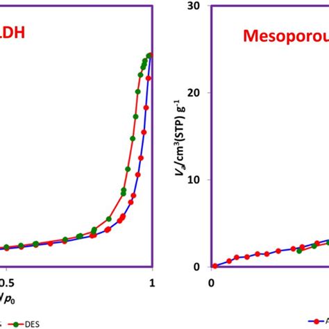 N2 Adsorption Isotherm Of Mesoporous Ldh Left And Mesoporous Download Scientific Diagram