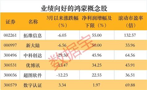 华为业绩大增，2021年净利润1137亿！鸿蒙概念崛起，数字经济迎发展期，6只概念股业绩预增华为去年营收6368亿 净利润1137亿软件鸿蒙