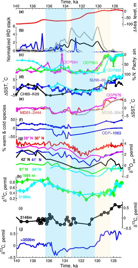 GMD The Penultimate Deglaciation Protocol For Paleoclimate Modelling