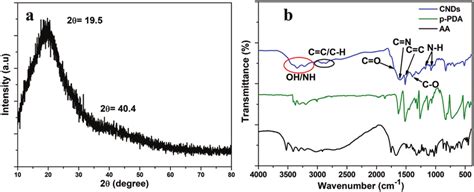 A Xrd Pattern And B Ft Ir Spectra Of The Prepared Cnds As Well As Download Scientific