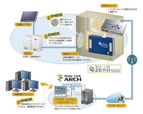 株式会社ラプラスシステム様 導入事例 IoT M2Mならサン電子株式会社