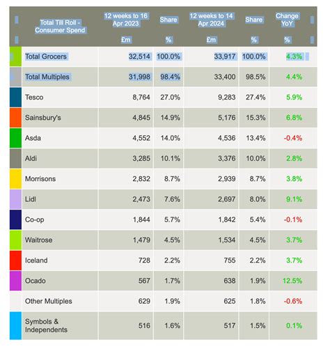 Households Save 1 3 Billion On Supermarket Deals Latest Kantar Data Shows