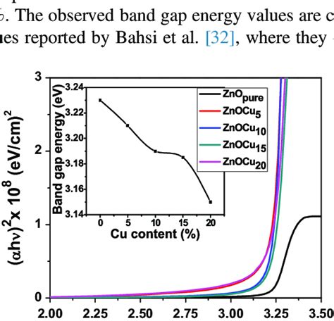 Photon Energy Ev Fig Plot Of H Versus H For Spray