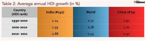 Human Development Index 2022 Chart