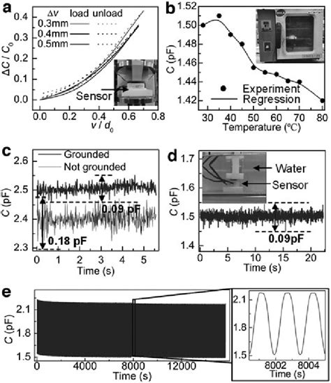 Performance Characterization Of The Capacitive Sensor A Quasi Static Download Scientific