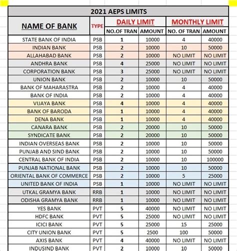 IPPB AEPS Transactions Limits Aadhaar Enabled Payment System