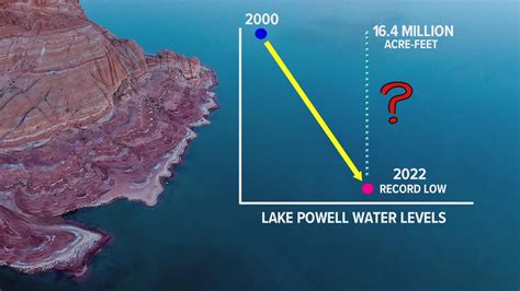 Lake Powell Water Database