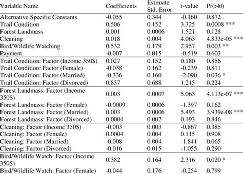 9 Result Of Marginal Utilities Obtain From Multinomial Logit Model N