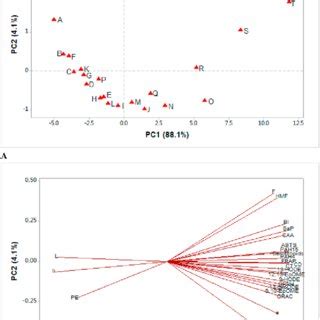 Score A And Loading B Plot Of Principal Component Analysis For