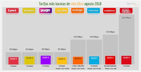 Comparativa de tarifas en fibra fijo y móvil Así quedan las mejores