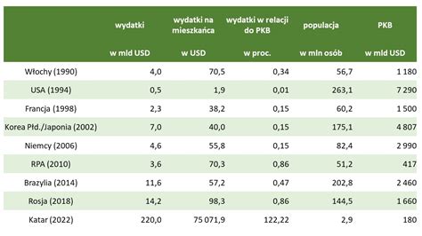 Analiza ISBiznes pl Mundial w Katarze tu wszystko musi być naj