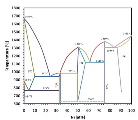 NiTi alloy phase diagram. | Download Scientific Diagram