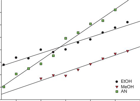 BenesiHildebrand Plots Of 1 1 5AMPy H 2 CA CT Complex In