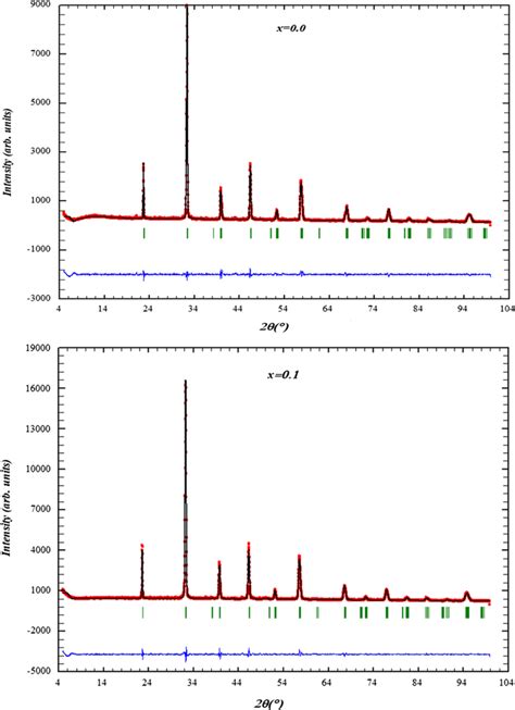 X Ray Diffraction Pattern And The Corresponding Rietveld Refinement Of