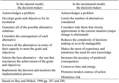 Rational And Incremental Models Of Decision Making Download