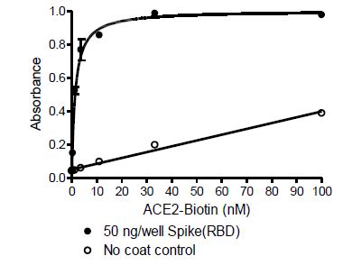 Spike Rbd Sars Cov Ace Inhibitor Screening Colorimetric Assay Kit