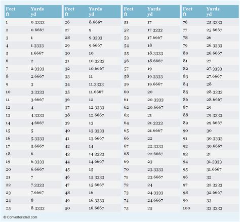 Miles To Feet Conversion Table