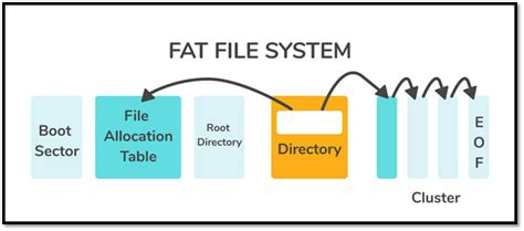 Qué es sistema de archivos FAT informática FAT12 FAT16 FAT32