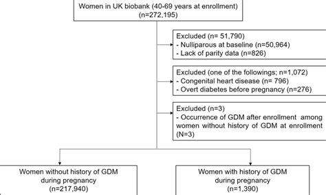 Study Population Gdm Gestational Diabetes Mellitus Download