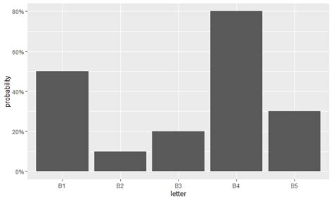 Altere o eixo Y para pontos percentuais no gráfico de barras ggplot2 em