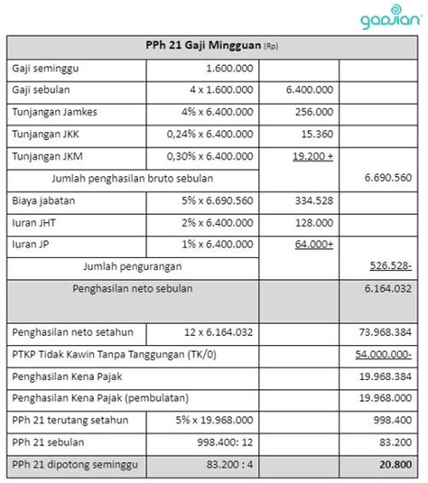 Metode Perhitungan Pph Gaji Mingguan Blog Gadjian