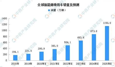 全球新能源汽车市场分析及前景预测：2025年销量有望达1150万辆 固恒能源电池维护厂家