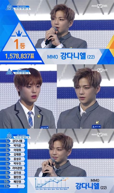 프로듀스 101 시즌2 순위 강다니엘 1위·박지훈 2위·김사무엘 탈락 충격워너원으로 데뷔 팀명 뜻은 이투데이