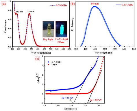 Ab Uv Spectra And Pl Spectra Of Sn Gqds C Tauc Plot For The