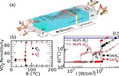 PDF Nonreciprocity In Photonic Structures With Phase Change