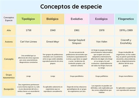 Cuadro Comparativo Sobre Conceptos De Especie Biolog A Unam Studocu