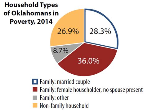 2014 Oklahoma Poverty Profile Oklahoma Policy Institute