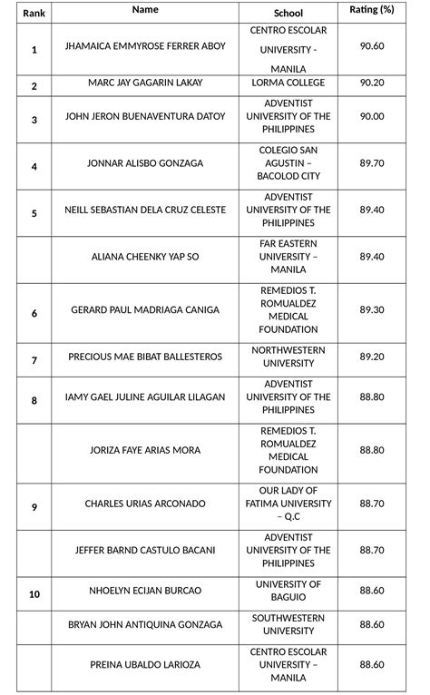 Prc Announces Board Exam Schedule Attracttour Off