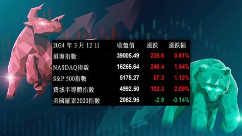 【美股盤勢分析】cpi超預期無礙降息期待，標普再創新高！20240313 Cmoney Line Today