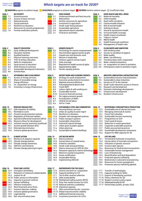 Halfway To 2030 Unece Report Shows We Must Accelerate Progress To