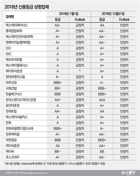 2018년 신용등급 오른 23개 기업살펴보니··· 뉴스웨이