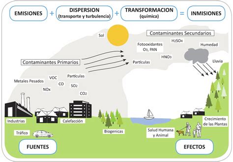 Contaminación Atmosférica Ministerio de Ambiente y Desarrollo Sostenible