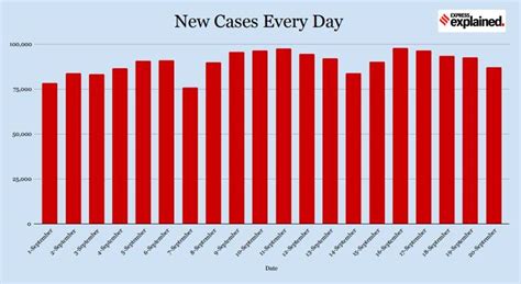 Coronavirus Covid State Wise Cases In India Today Update Sept