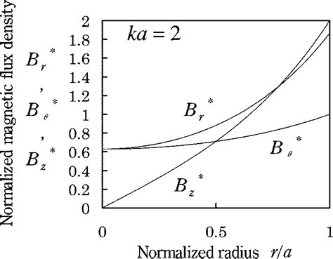 Radial Distribution Of The Amplitude Of The Magnetic Flux Density For Download Scientific