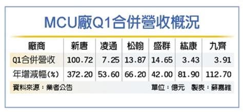 漲價逾一成 6檔mcu廠q2喊衝 證券 工商時報