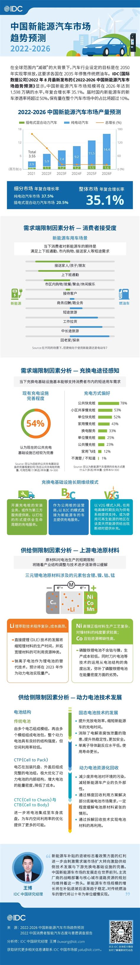 Idc：2022 2026中国新能源汽车市场趋势预测 互联网数据资讯网 199it 中文互联网数据研究资讯中心 199it