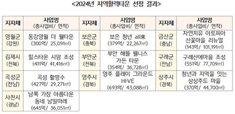 은퇴자·청년 위한 ‘지역활력타운 10곳 선정주거시설 672호 공급