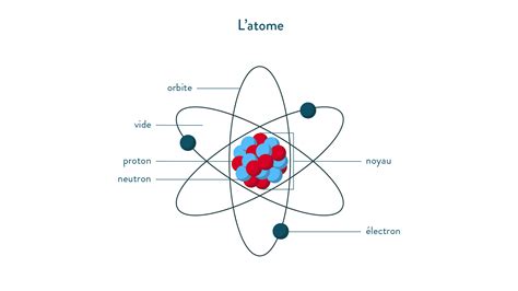 charge électrique proton